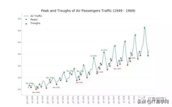 数据分析和可视化图表,数据分析15个可视化图表