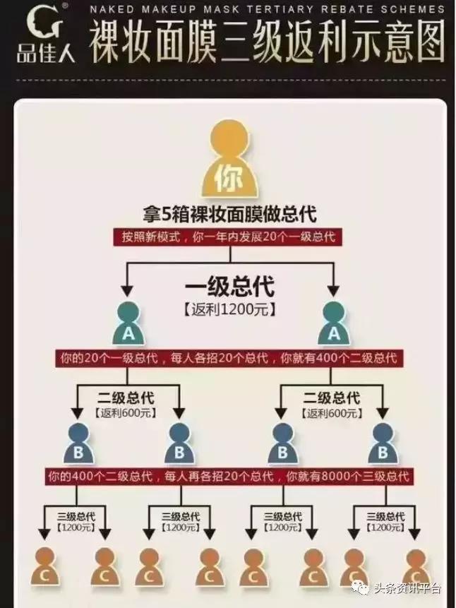 产品宣传问题屡见不鲜，揭底披着奖金模式+多级分销外衣的品佳人