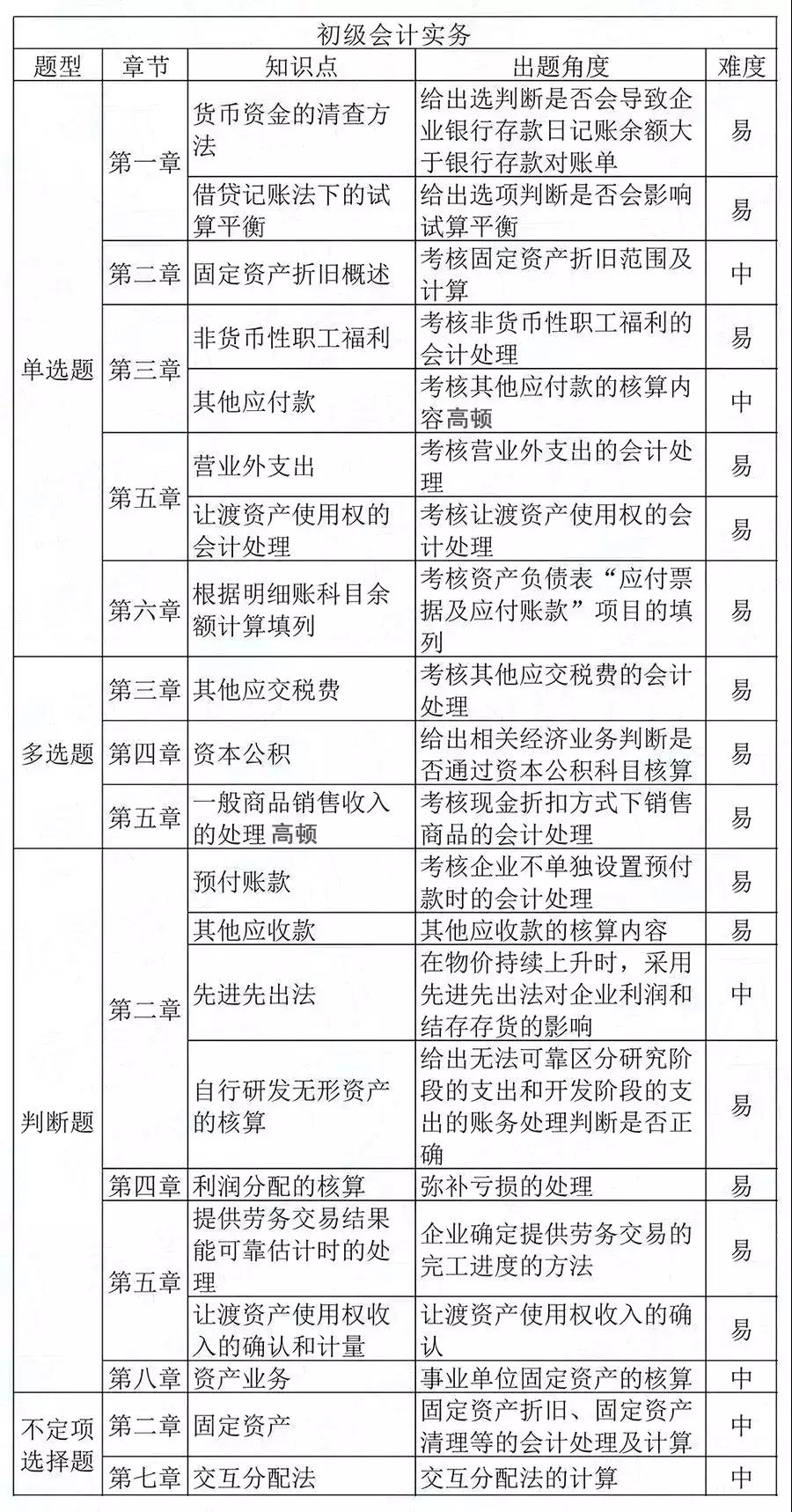 初级考试考后审核没过怎么办,初级考试过了忘记了考后审核