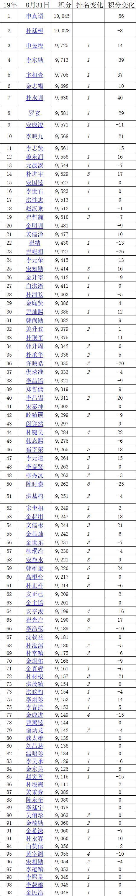 弈周棋讯等级分析,范廷钰vs姜东润棋谱