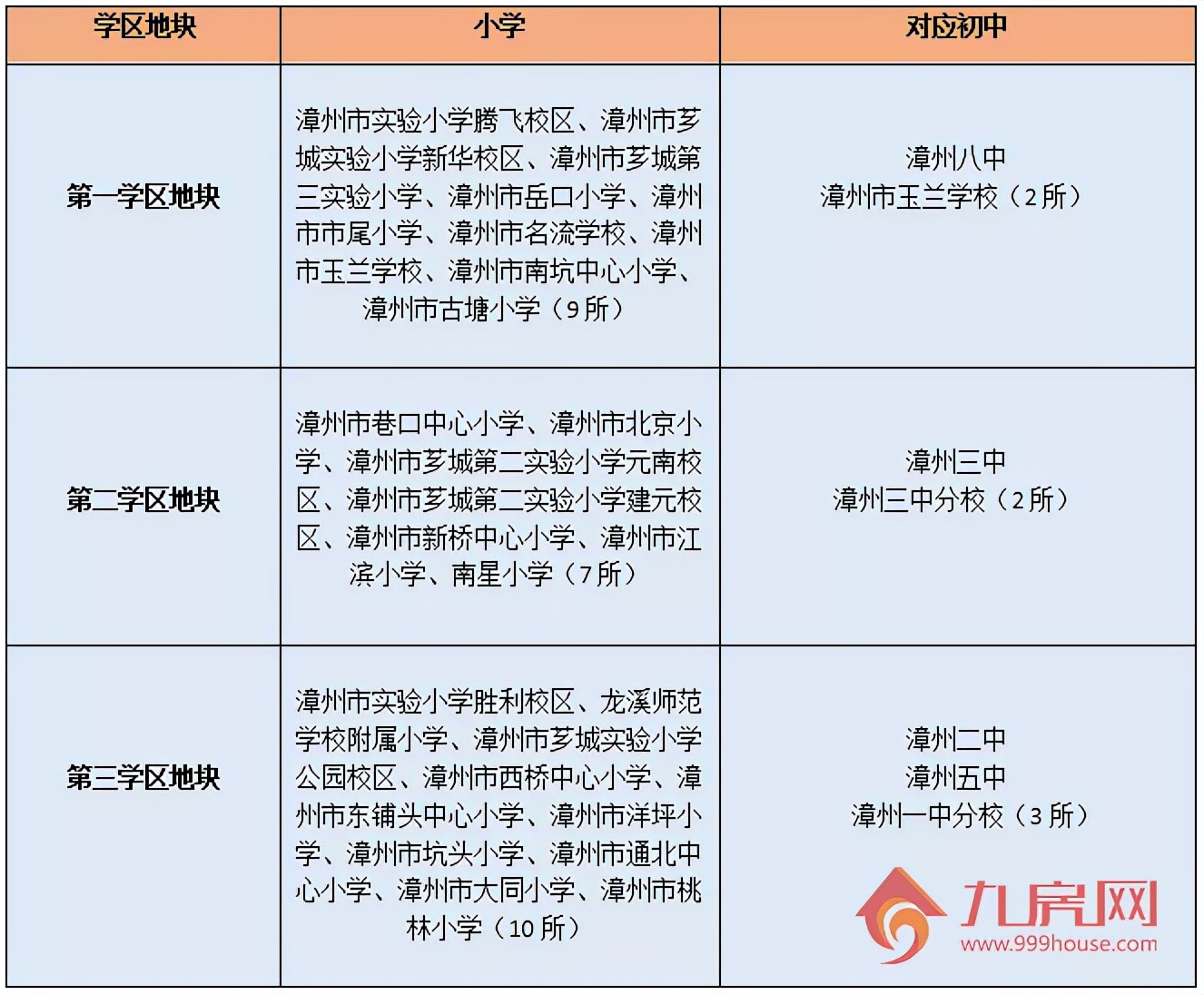 漳州学区房有哪些,福建漳州学区房有几个入学名额