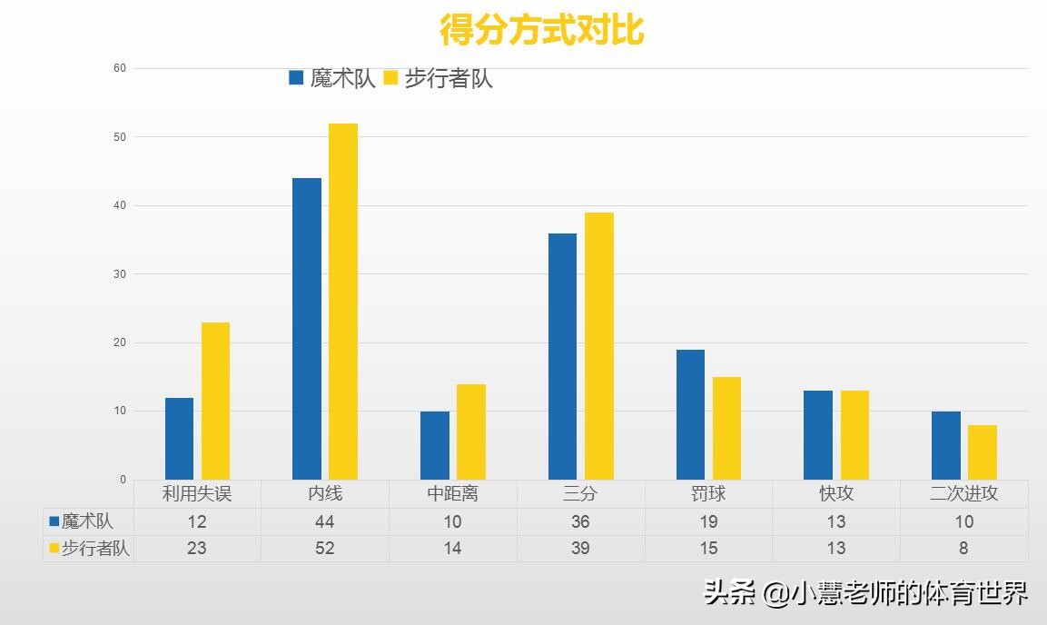 步行者力克活塞,步行者131-130胜魔术赛后