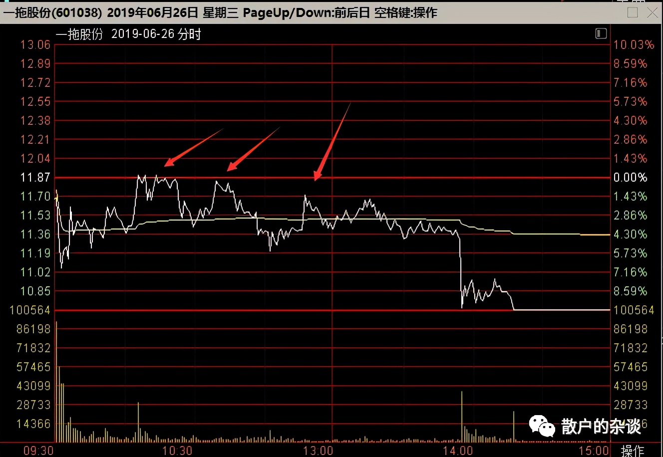龙头股实战技巧之一——0轴高抛法（做T神技）