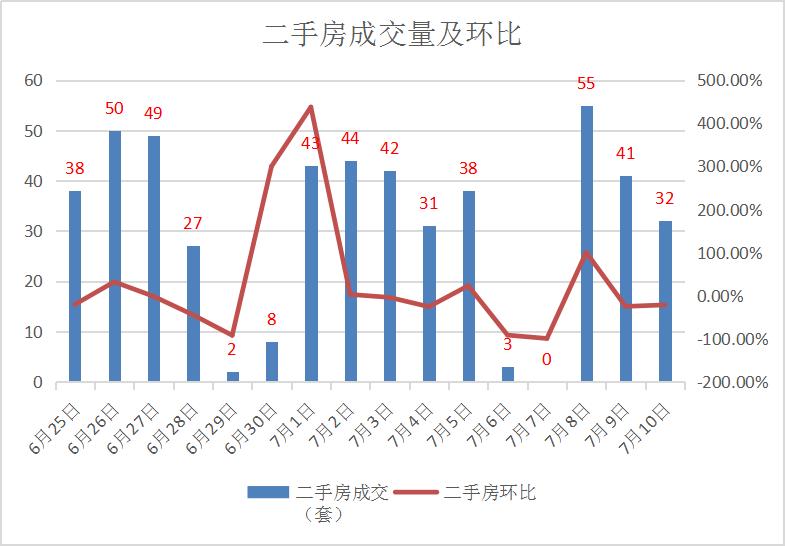 诸葛日报最新消息,2022年2月宜昌房产成交数据