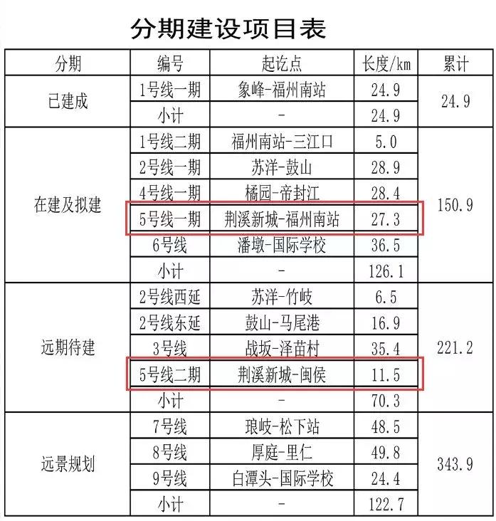 福州地铁五号线荆溪新城,福州地铁5号线闽侯段开通了吗