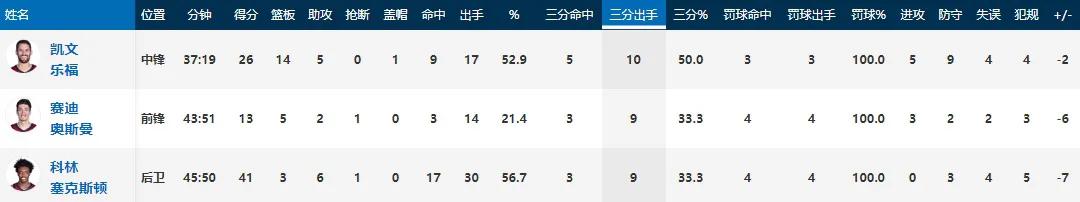 乐福拥有完美的内线技术,乐福13-14赛季是不是东部第一内线