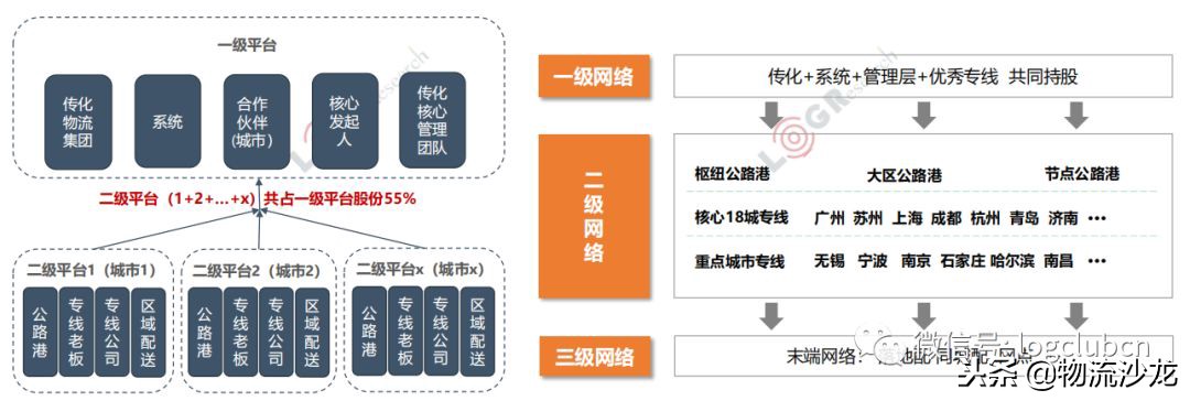 德坤、三志、传化联盟、聚盟、路歌等物流联盟平台，该怎么选择？