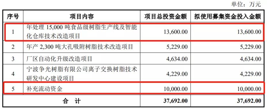 ipo前取得的股份成本与发行价,ipo之前与之后的财务报表特点