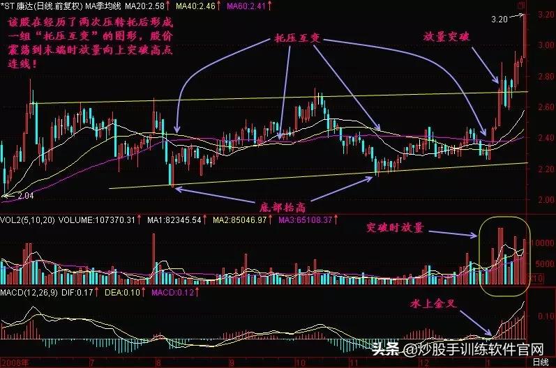 牛股爆发前的均线特征,牛股起涨前的绝佳买入信号指标