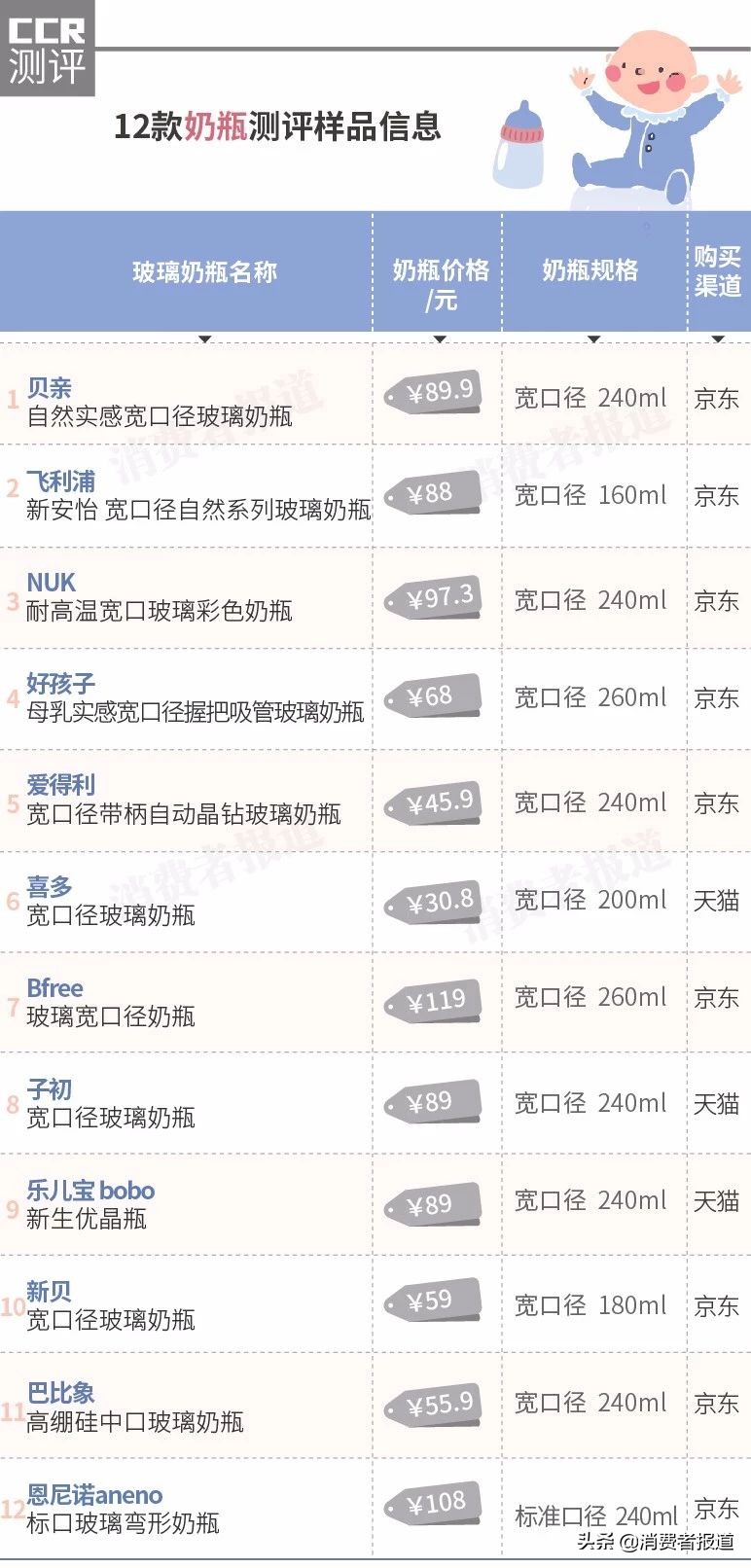 奶瓶检测排行榜10强,奶瓶质量检测