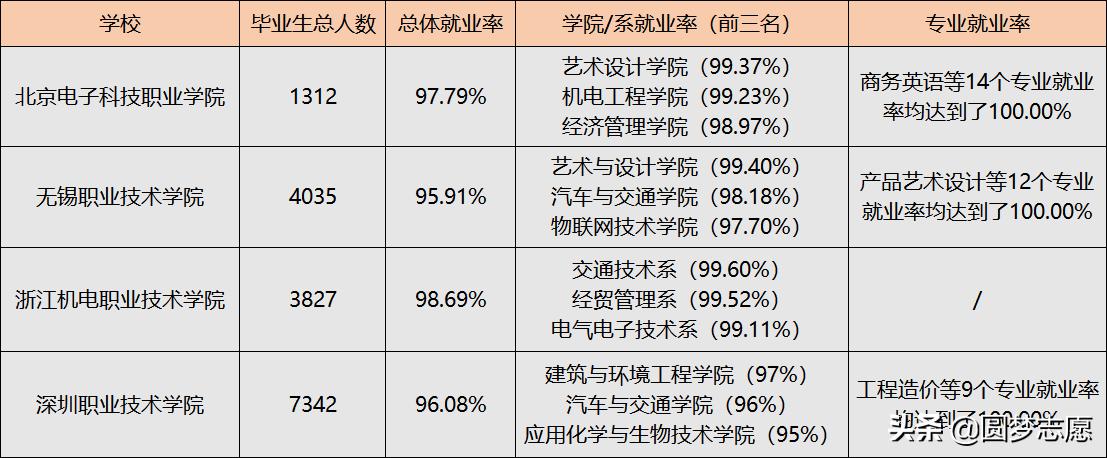中国最好的高职院校排名榜,全国排名前十的专科高职院校