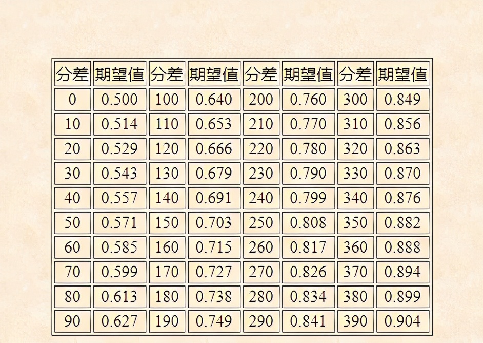 等级分是如何计算的？王天一输给相差200分的棋手会丢多少分？