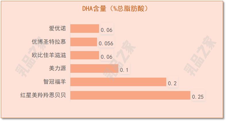 乳品之家测评,各款羊奶粉深度测评