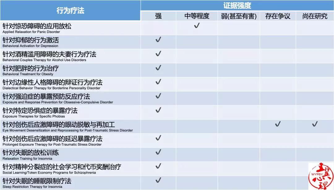 循证心理治疗,循证心理干预