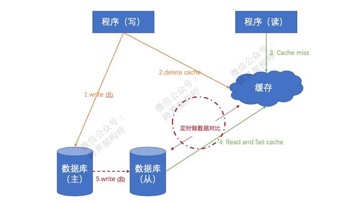 缓存三大问题及解决方法,缓存最佳方案