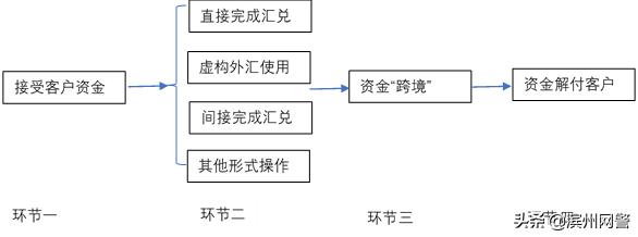 特大非法经营外汇案告破28亿,非法汇兑案最新处理结果