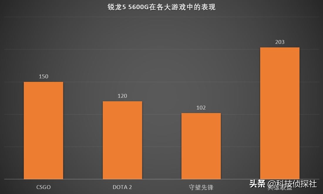 高性能核显护航，锐龙55600G很适合网游玩家