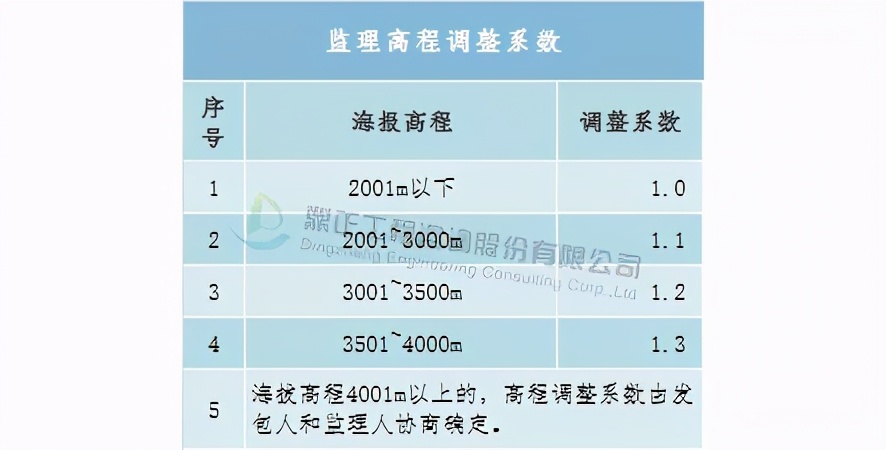 全过程工程咨询服务费取费标准,广东工程造价咨询服务费累进计费