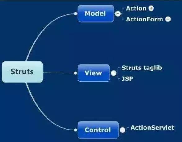 java三大框架最新教程,java九大框架