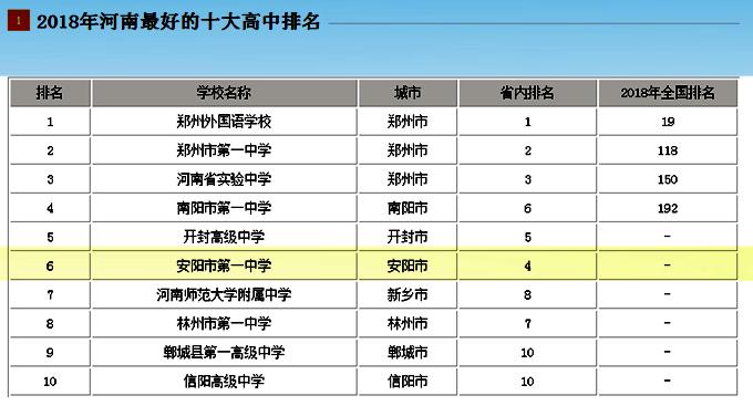 安阳公办最好高中排名,安阳市哪个高中最厉害