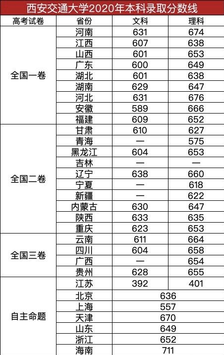 西安交通大学,99.09%的就业率,超高的读研率