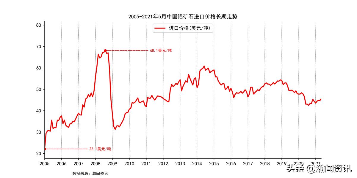 进口铝矿石价格明细表,2021年进口铝矿价格