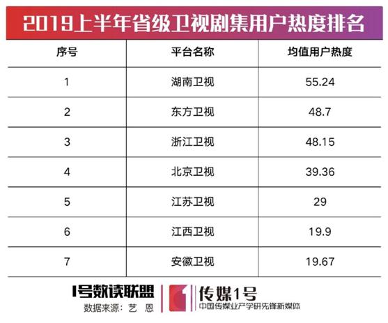各大卫视谁最厉害,2020季度卫视榜单