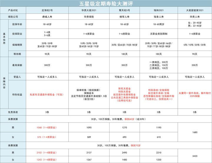 现在市面上哪些定期寿险性价比高,2020十大定期寿险排行榜