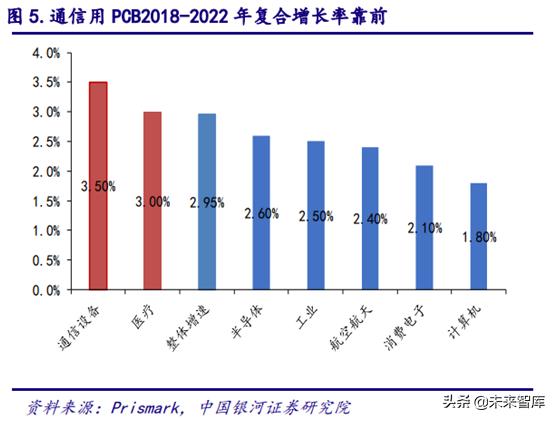 5gpcb要求,5gpcb价值