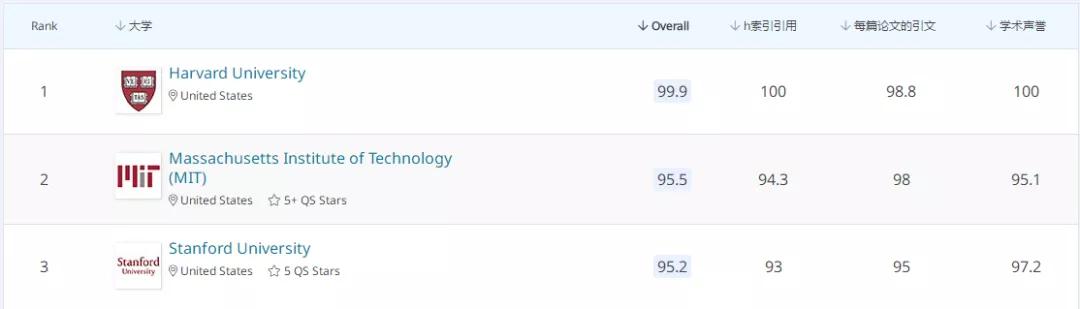 国外硕士含金量高的学校,海外硕士含水量排行榜
