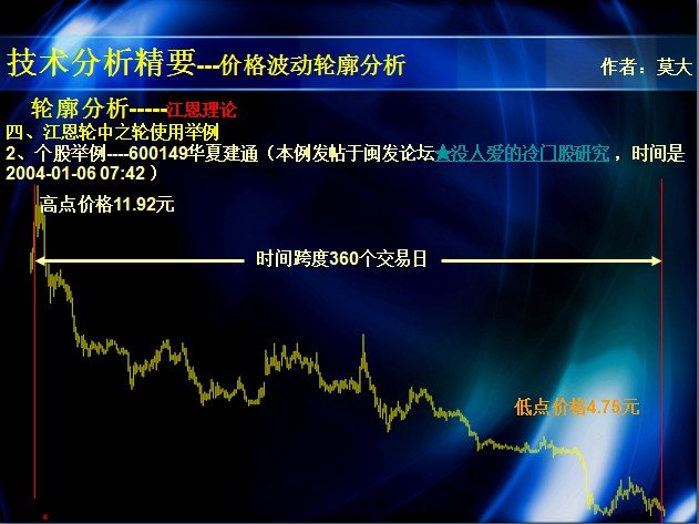 跟我学波动10－－－－江恩轮中之轮的改良与制作