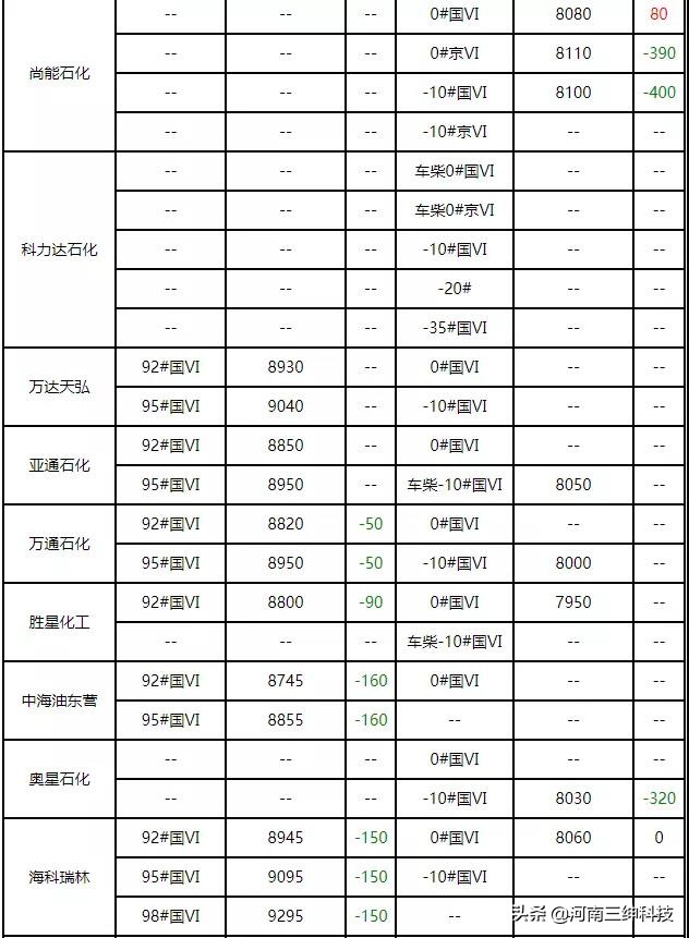 东营市各炼厂汽柴油每日报价,地炼最新成品柴油价格