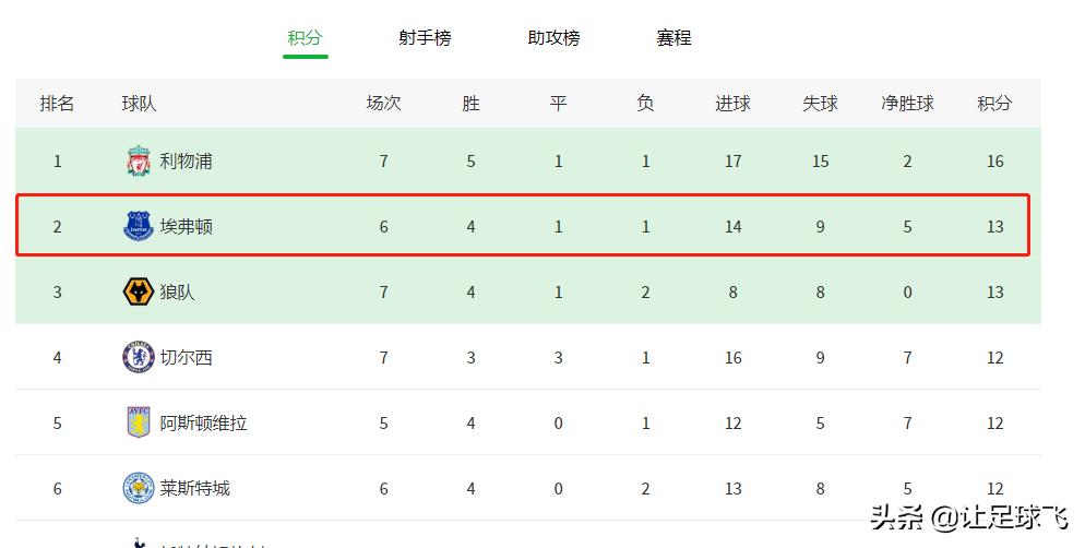 j罗埃弗顿利物浦,埃弗顿vs利物浦j罗表现