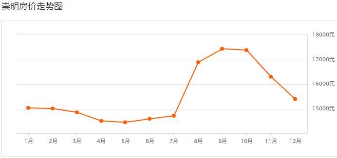 目前上海二手房是跌还是涨,上海虹口区二手房价最新价格表