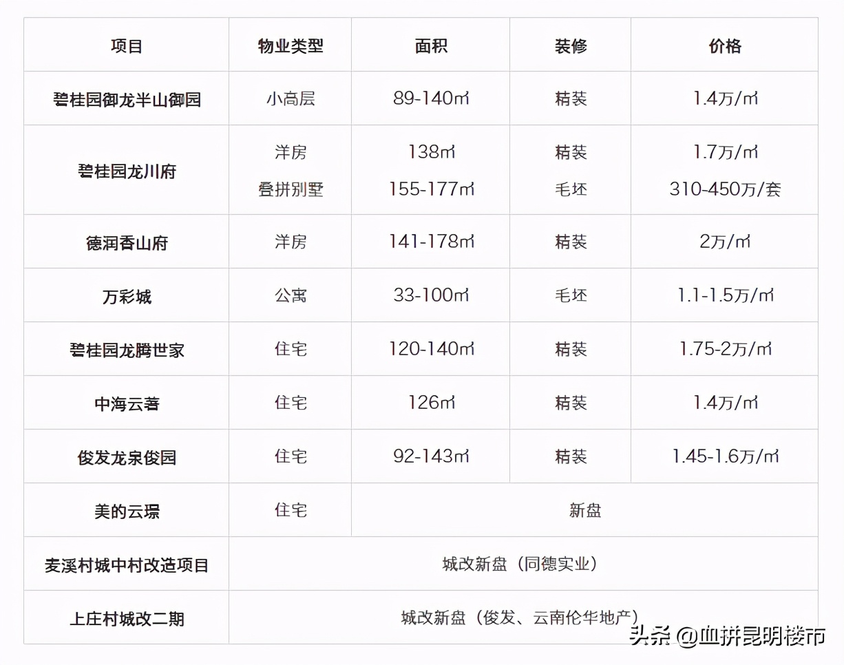 昆明龙泉路旅游学校怎么样,昆明龙泉路周边规划