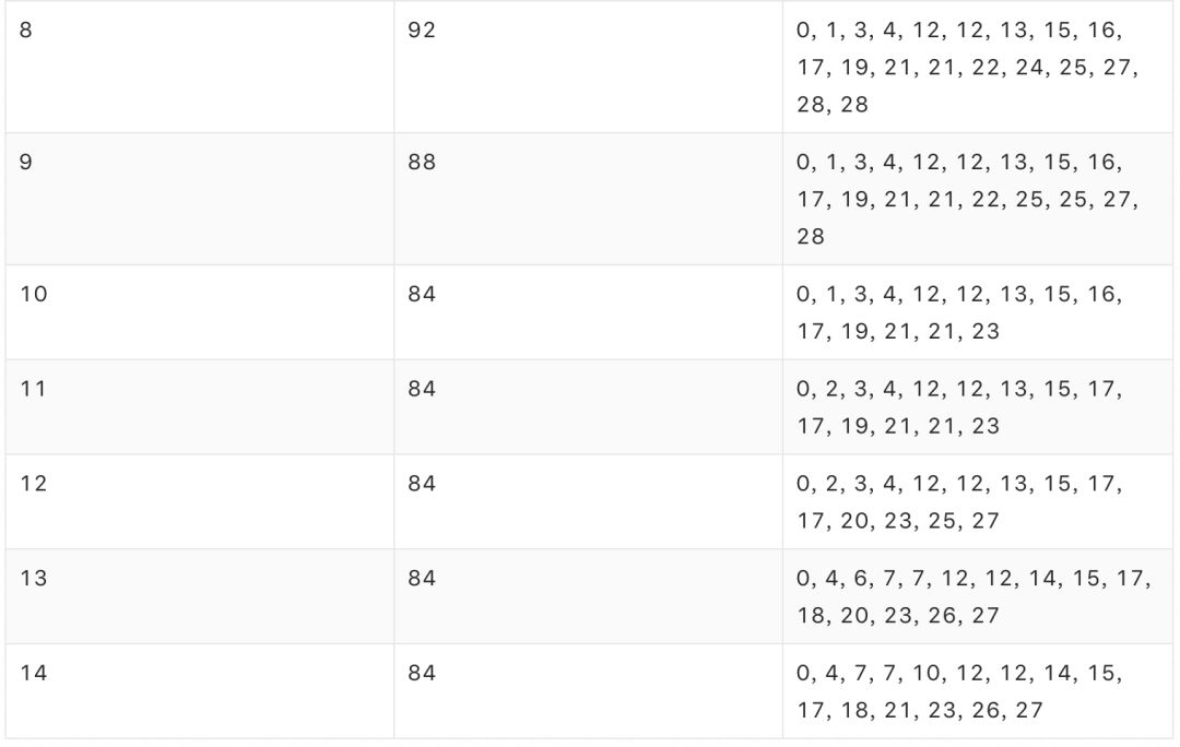 完爆Best-Fit！看阿里如何优化Sigma……
