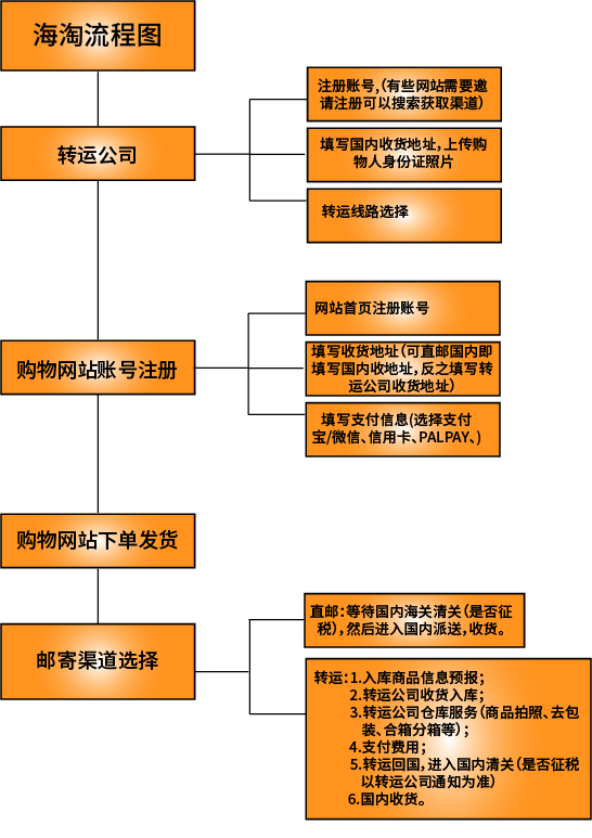 海淘攻略之美国亚马逊初级篇