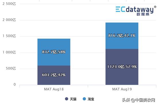 12个月卖出1900+亿！这是一份值得收藏的护肤/彩妆数据洞察报告