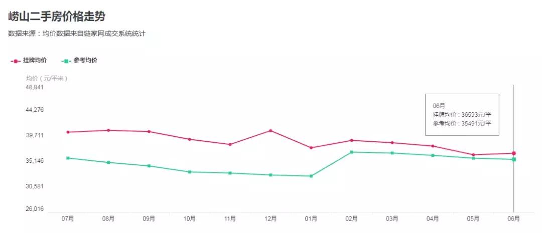 青岛房降价,青岛房源降价4万元
