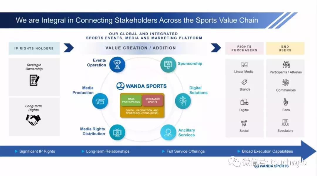 王健林万达资本路径,万达体育发布会