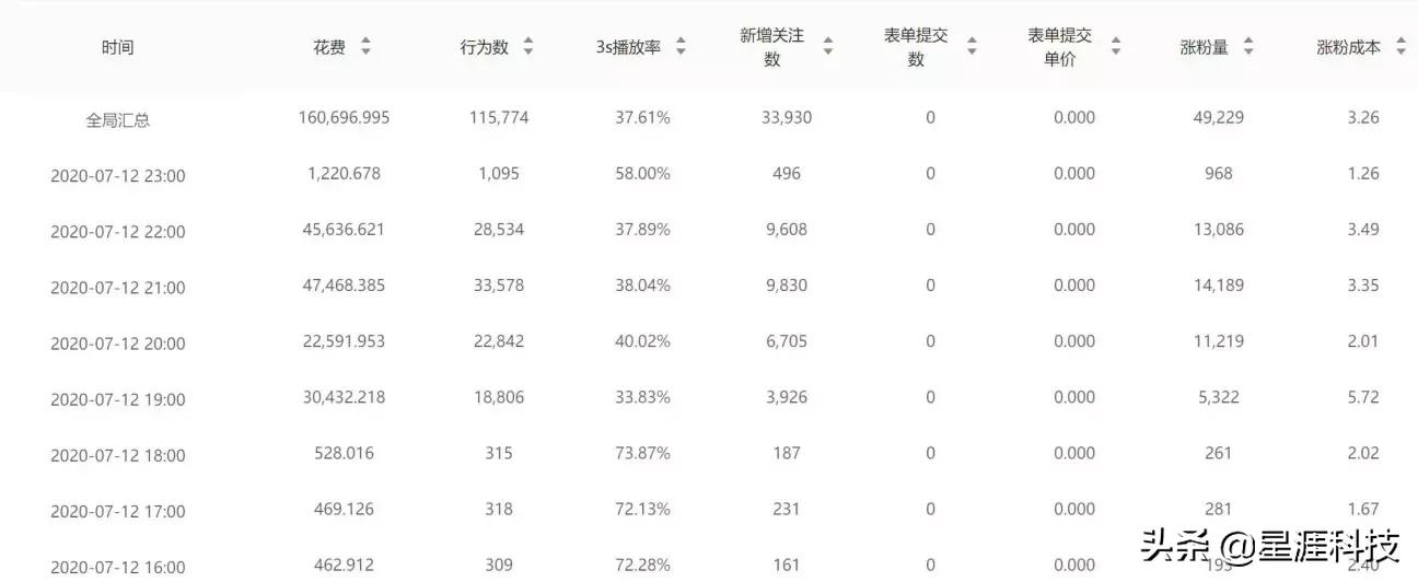 快手直播间涨粉成本才2.5元,快手引流要怎么做?