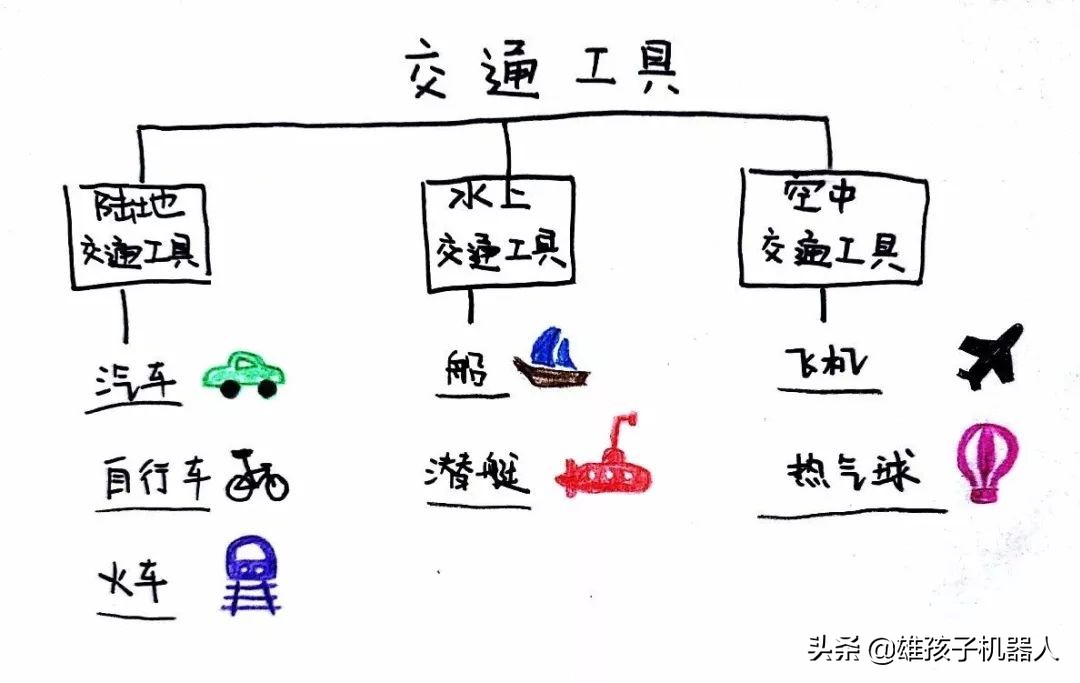 干货！美国幼儿园就使用的思维导图：让孩子学会自主学习和规划