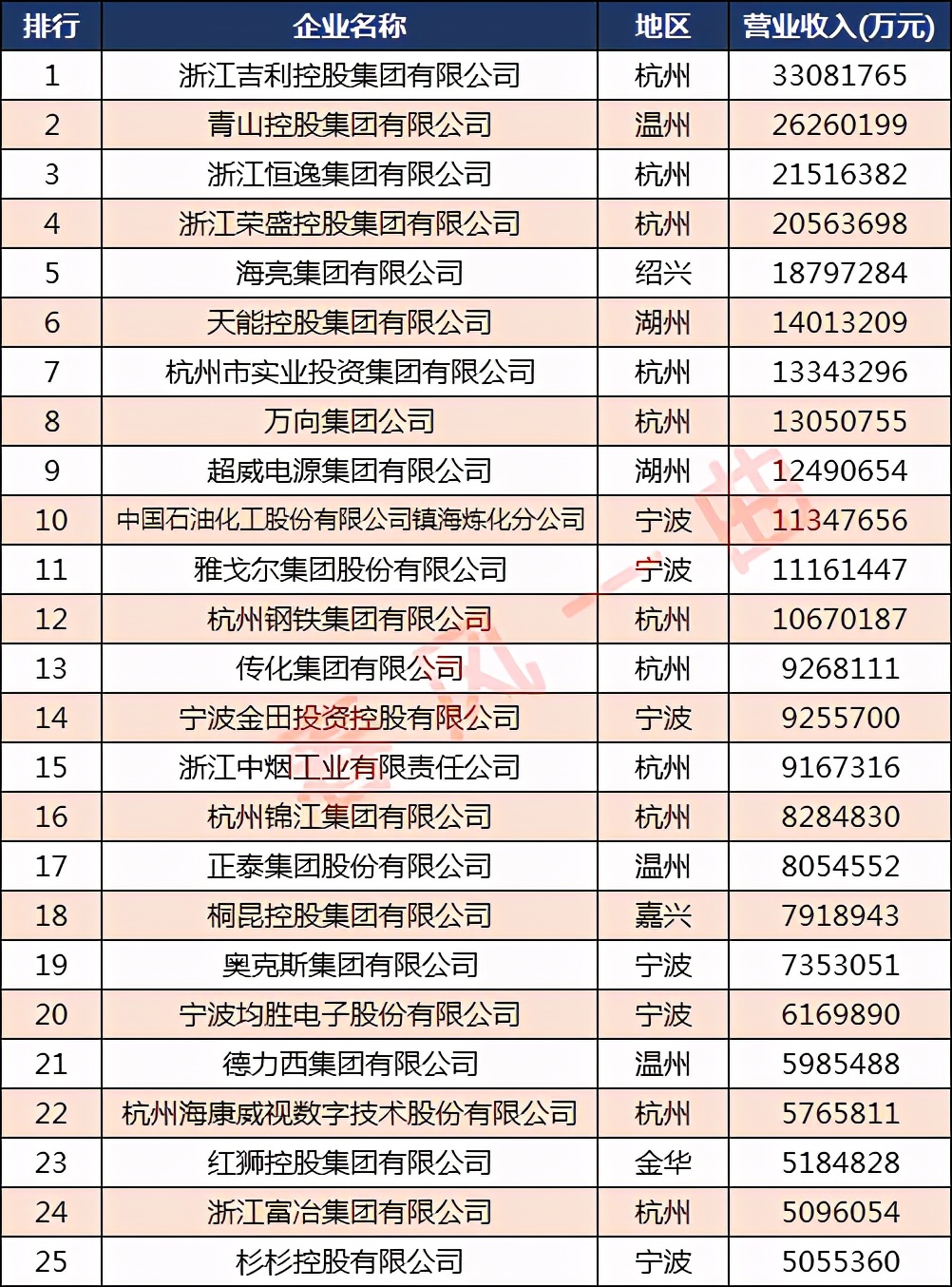 浙江各个地方百强企业排名,浙江十大制造企业排名