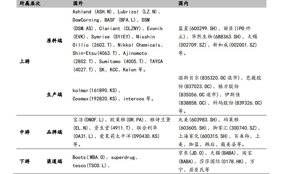 臭美我是专业的！化妆品行业全产业链解析