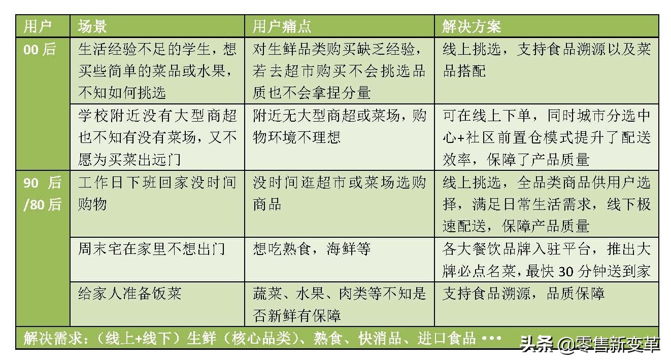 每日优鲜走出社区新零售,每日优鲜垂直电商