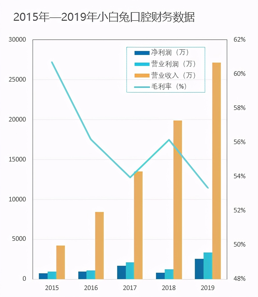 牙的生意：毛利率超过50%的陕西小白兔能上市成功吗？