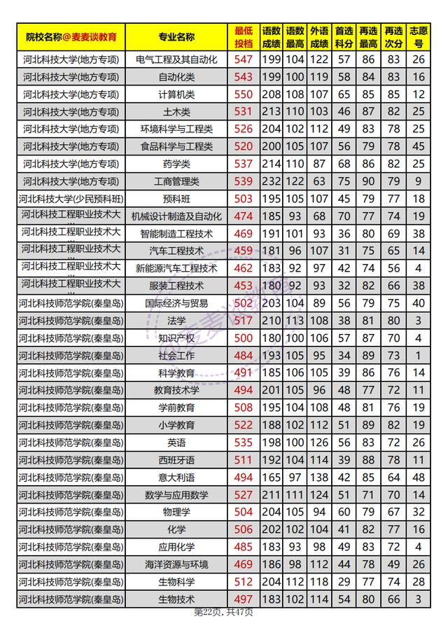 河北本科批平行志愿投档情况统计,河北高校招生一志愿平行投档统计