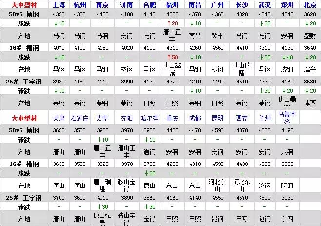 河南长葛钢材批发市场今日价格,泉州钢材市场建筑钢材价格行情