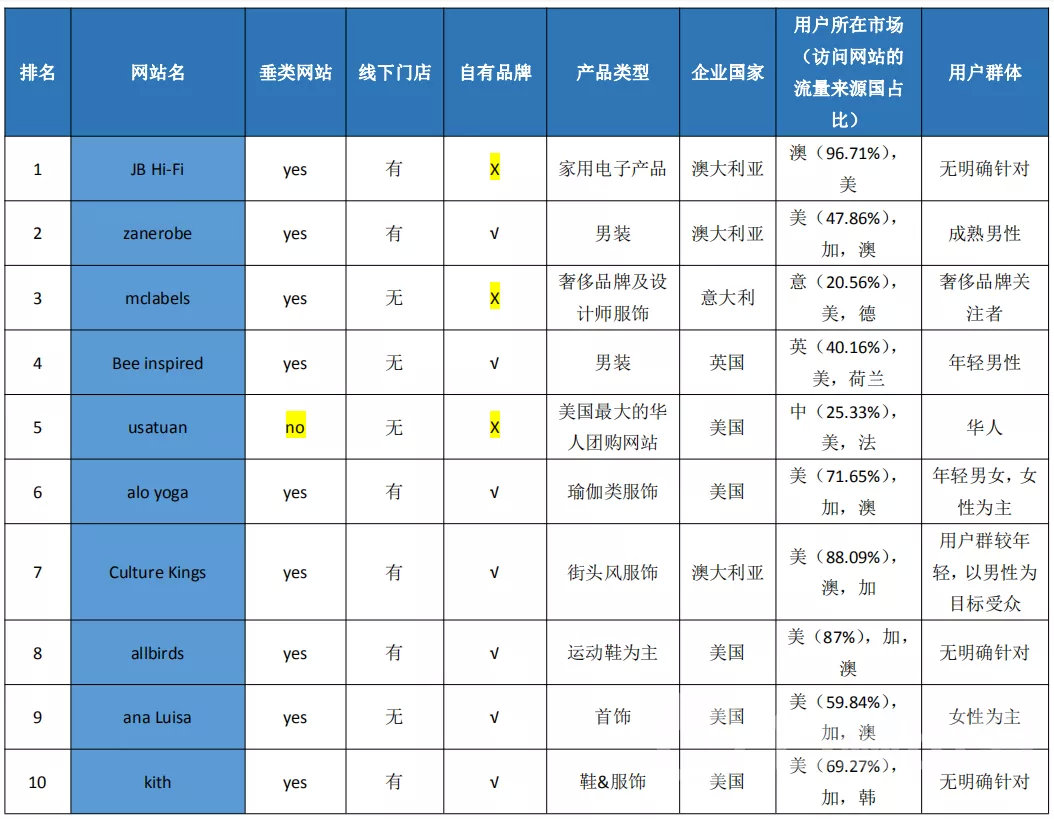 扒一扒网红店铺,shopify独立站开店