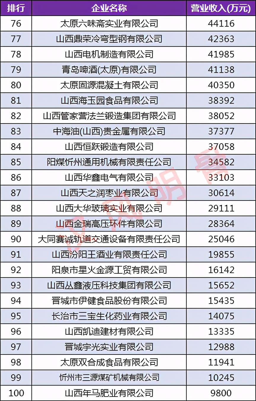 山西企业100强有运城企业吗,晋城制造业企业排名